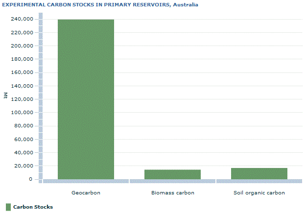 Graph Image for EXPERIMENTAL CARBON STOCKS IN PRIMARY RESERVOIRS, Australia